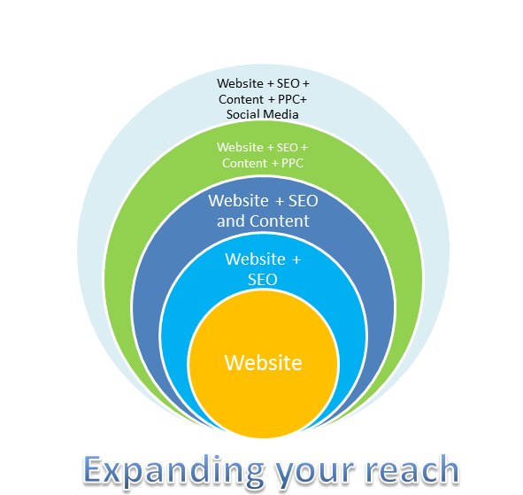 Internet Marketing Services Internet Marketing Consultants