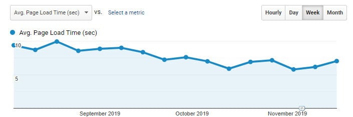 Avg page load time aug now 2019