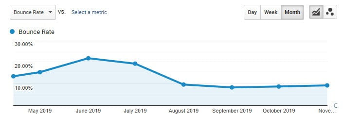 Bounce rate all apr nov 2019