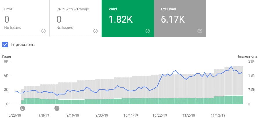Indexed pages and impressions aug nov 2019