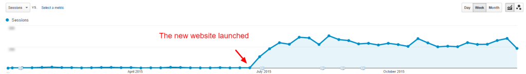 Organic traffic from mobile devices 1024x144