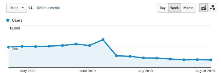 Weekly organic traffic may august 2019