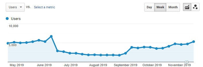 Weekly organic traffic may november 2019